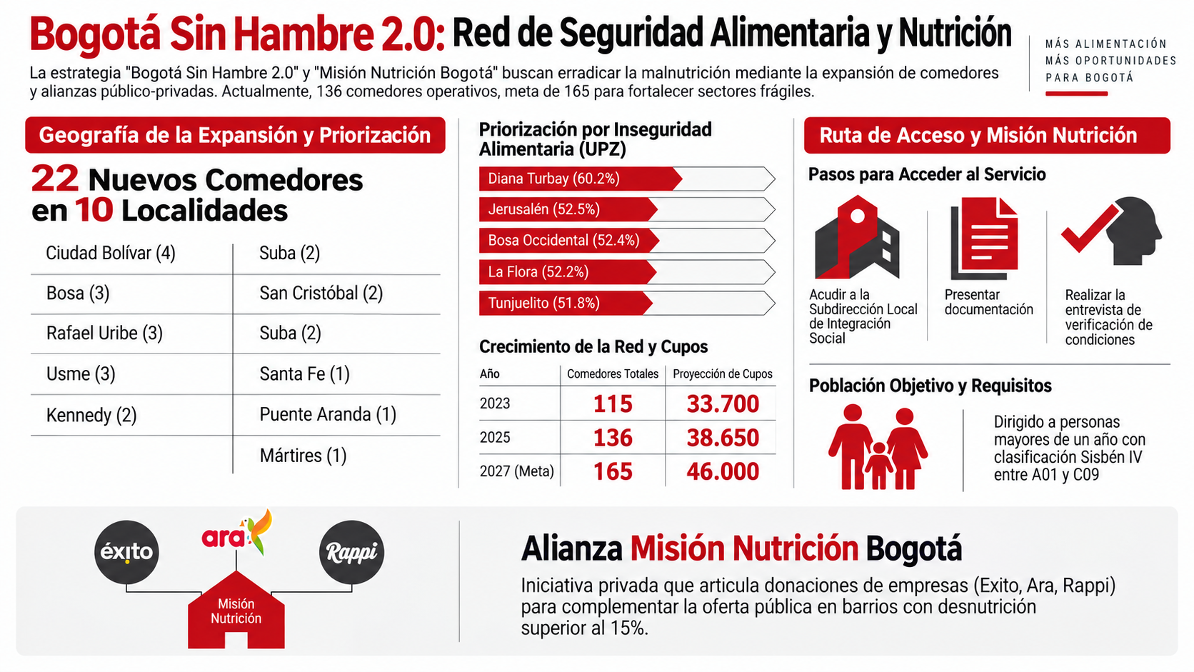 Infografía sobre Bogotá Sin Hambre 2.0, la distribución de comedores comunitarios, la ruta de acceso al servicio y la alianza Misión Nutrición Bogotá.