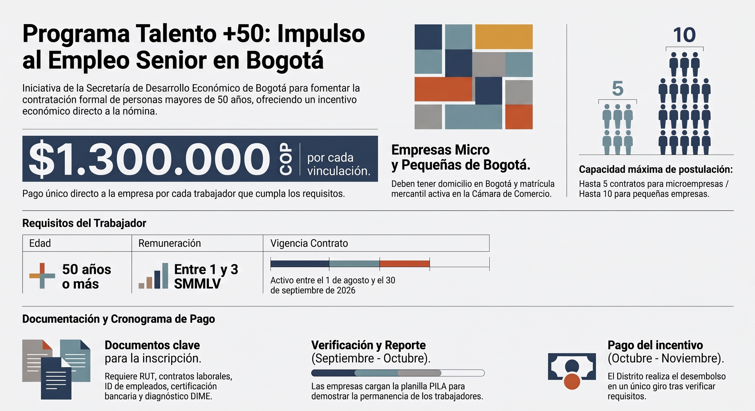 Infografía sobre el programa Talento +50, sus requisitos, incentivo económico, empresas beneficiarias y cronograma de pago en Bogotá.